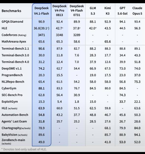Benchmark table comparing DeepSeek V4.1-Flash with DeepSeek V4-Pro 0813, DeepSeek V4-Flash 0731, GLM 5.3, Kimi K3, GPT 5.6-Sol and Claude Opus 5 across GPQA Diamond, HLE, Codeforces, Matharena Apex, Terminal-Bench 2.1, 3.0 and 4.0, DeepSWE v1.1, ProgramBench, NL2Repo-Bench, CyberGym, SEC-Bench Pro, ExploitGym, HLE with tools, Automation-Bench, Agents' Last Exam, Chartography, BabyVision and ZeroBench-main.
